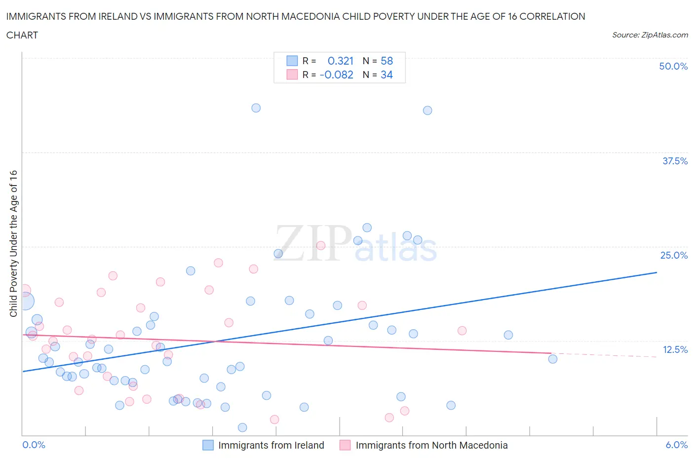 Immigrants from Ireland vs Immigrants from North Macedonia Child Poverty Under the Age of 16