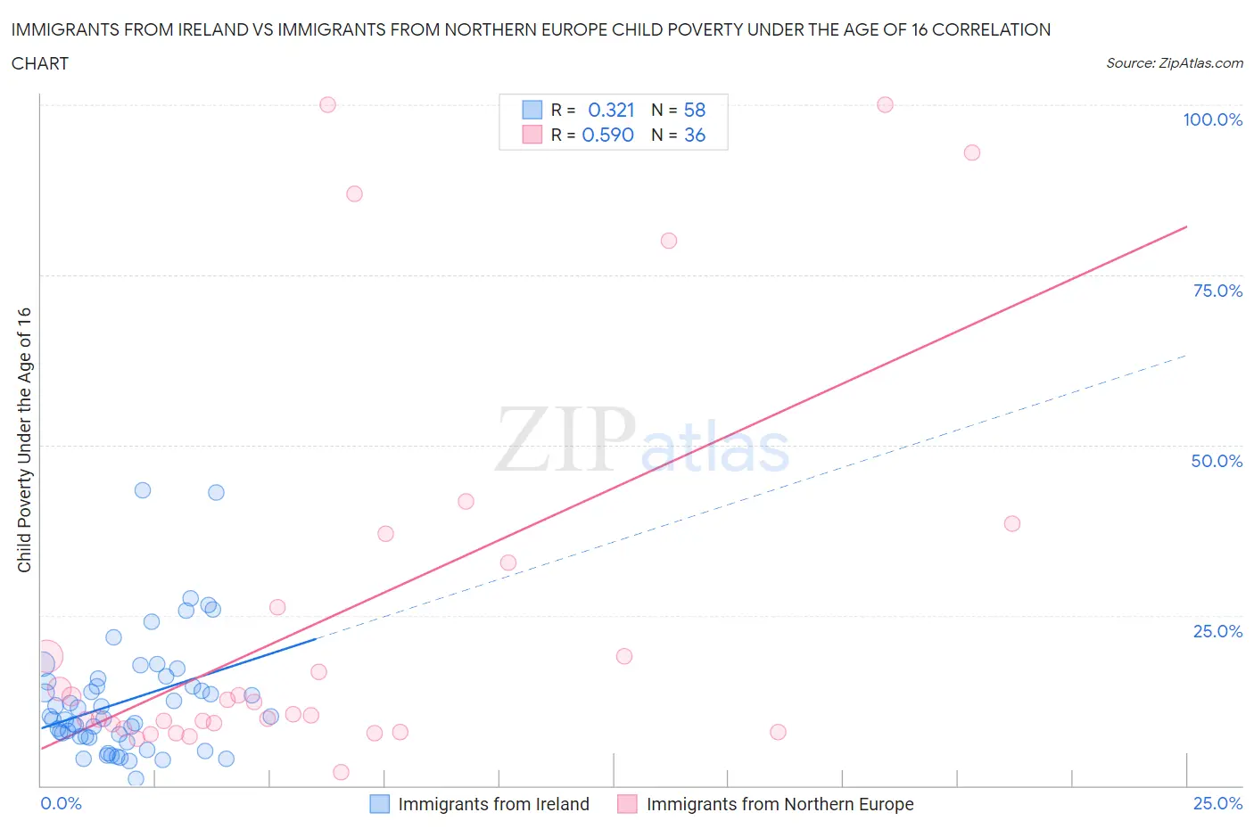 Immigrants from Ireland vs Immigrants from Northern Europe Child Poverty Under the Age of 16