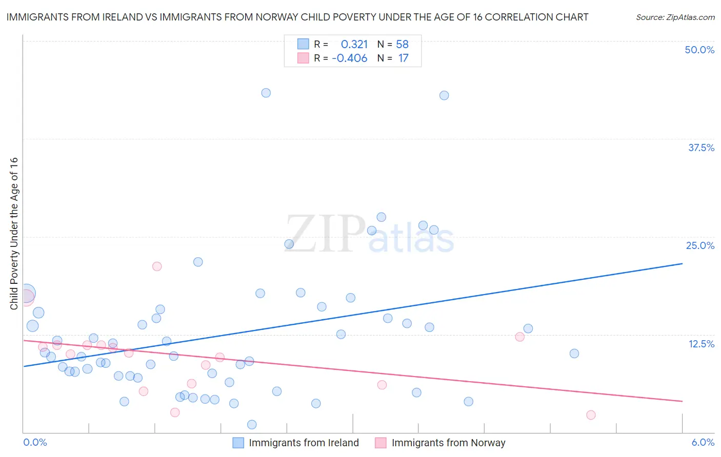 Immigrants from Ireland vs Immigrants from Norway Child Poverty Under the Age of 16