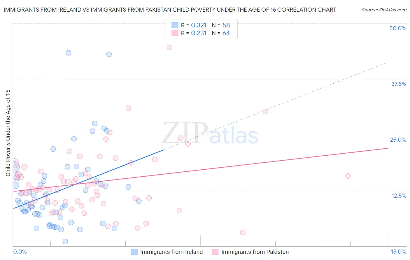 Immigrants from Ireland vs Immigrants from Pakistan Child Poverty Under the Age of 16