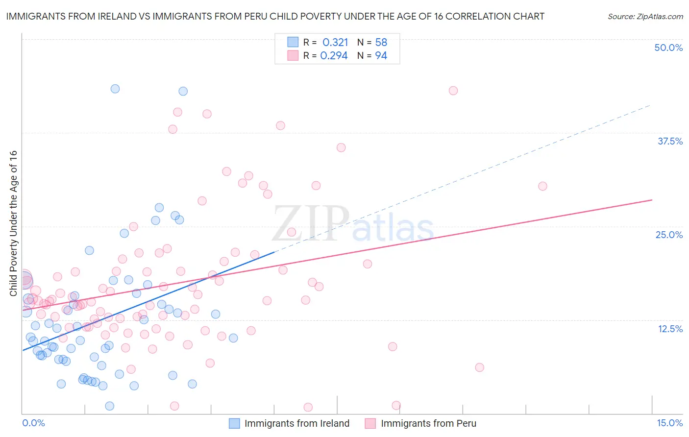 Immigrants from Ireland vs Immigrants from Peru Child Poverty Under the Age of 16