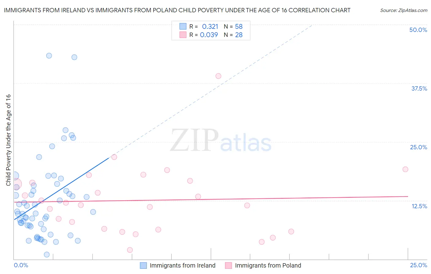 Immigrants from Ireland vs Immigrants from Poland Child Poverty Under the Age of 16