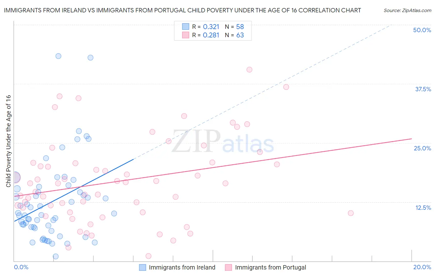 Immigrants from Ireland vs Immigrants from Portugal Child Poverty Under the Age of 16