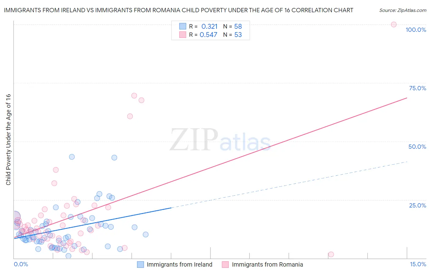 Immigrants from Ireland vs Immigrants from Romania Child Poverty Under the Age of 16