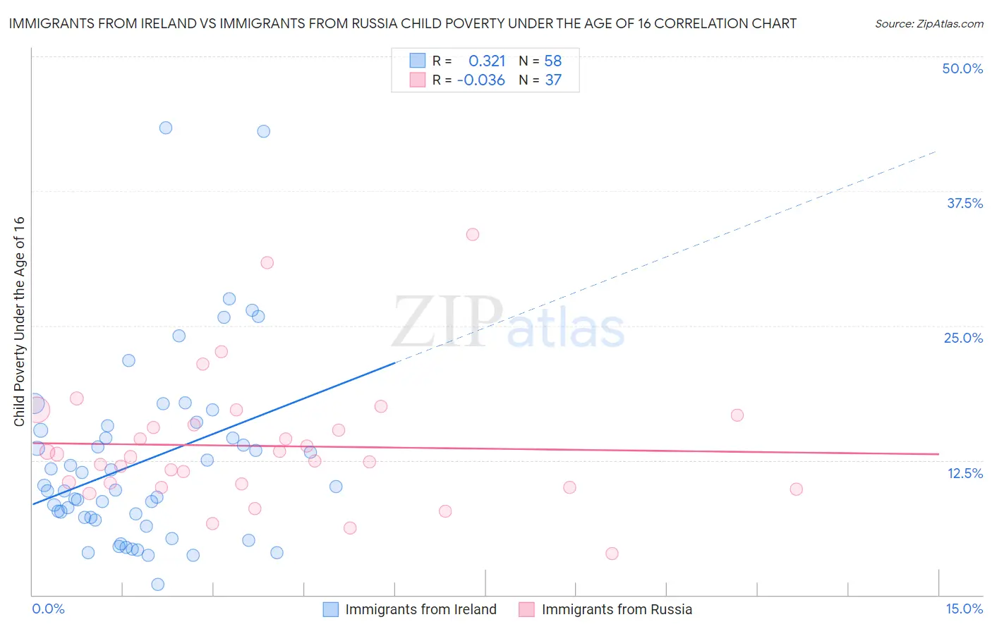 Immigrants from Ireland vs Immigrants from Russia Child Poverty Under the Age of 16