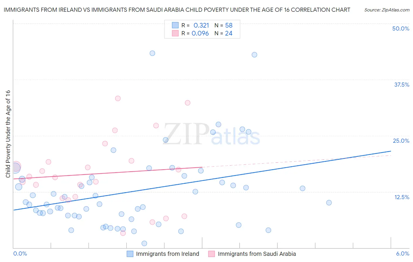 Immigrants from Ireland vs Immigrants from Saudi Arabia Child Poverty Under the Age of 16