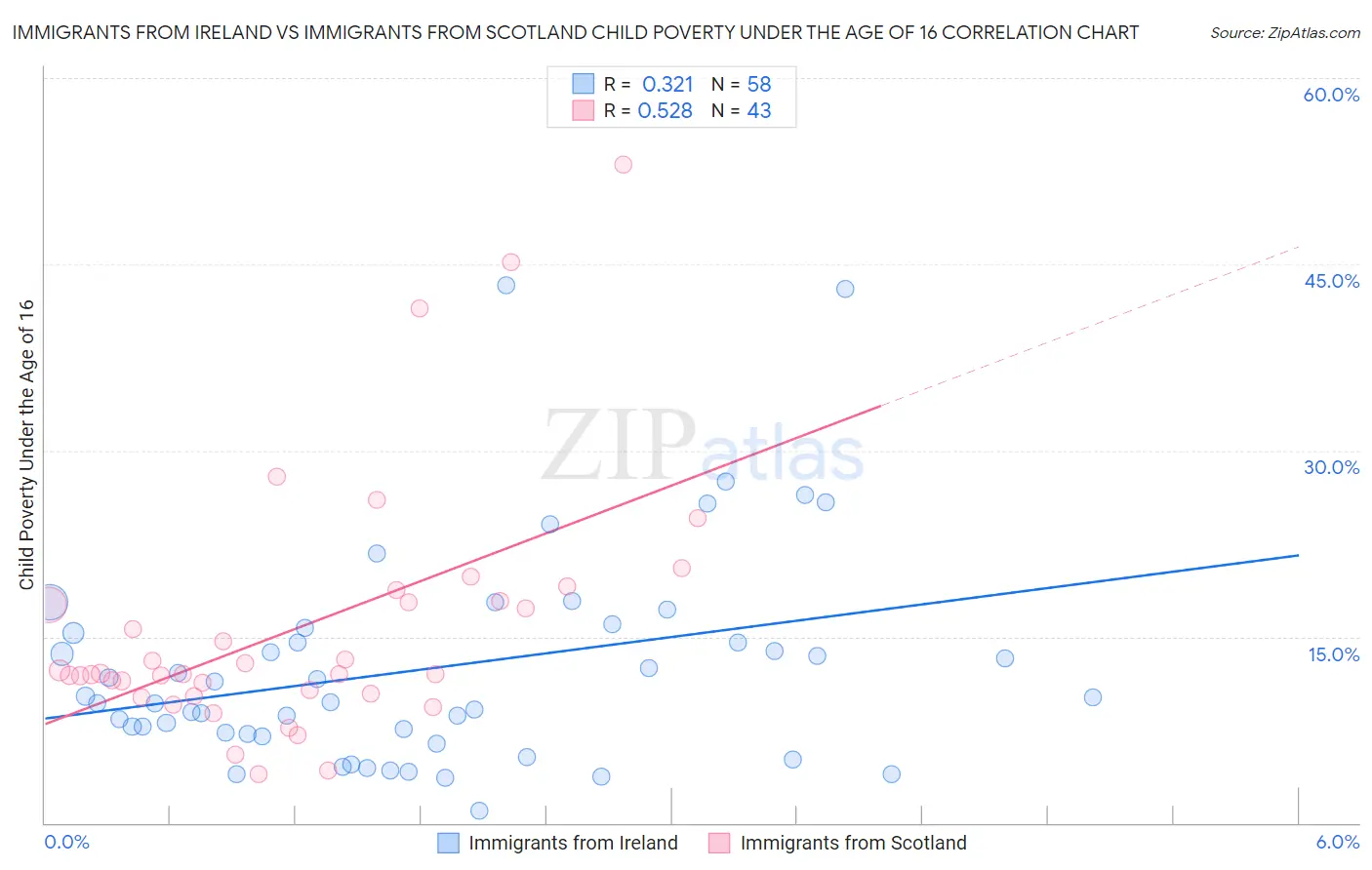 Immigrants from Ireland vs Immigrants from Scotland Child Poverty Under the Age of 16
