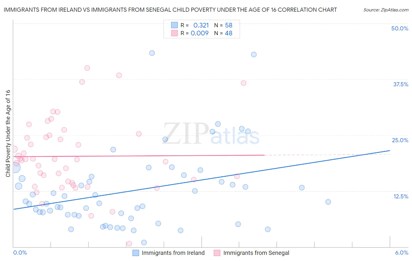 Immigrants from Ireland vs Immigrants from Senegal Child Poverty Under the Age of 16