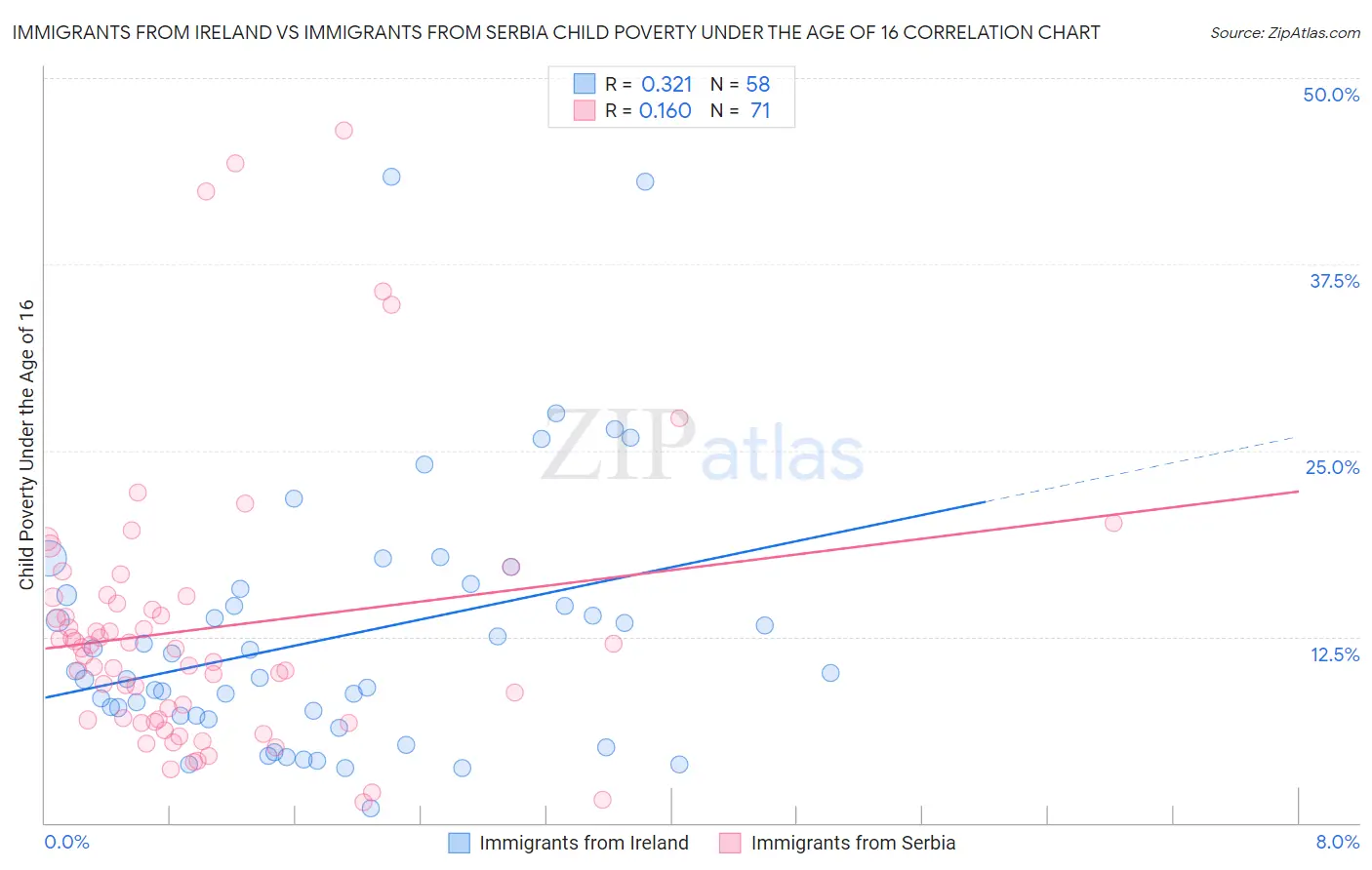 Immigrants from Ireland vs Immigrants from Serbia Child Poverty Under the Age of 16