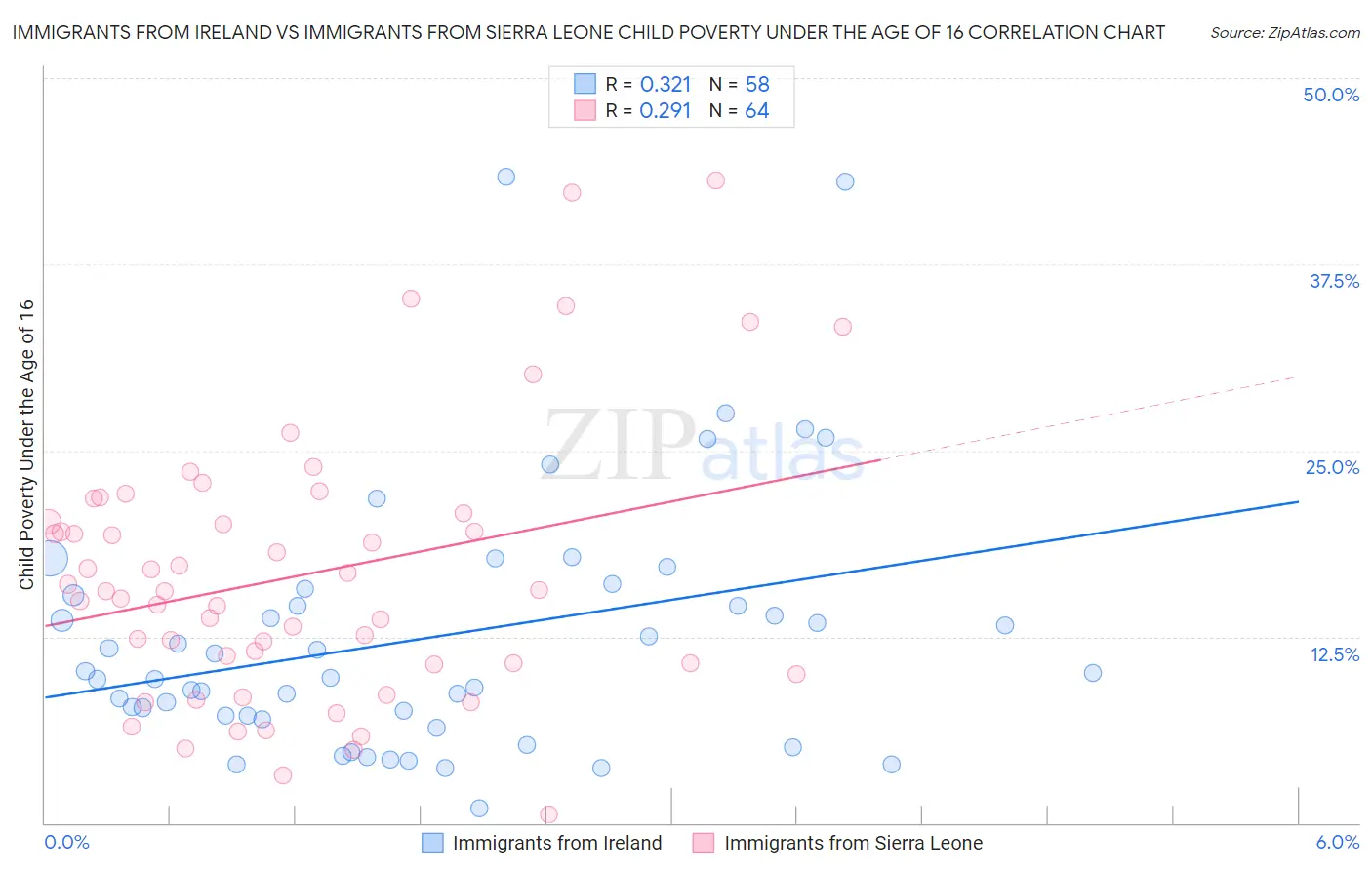 Immigrants from Ireland vs Immigrants from Sierra Leone Child Poverty Under the Age of 16