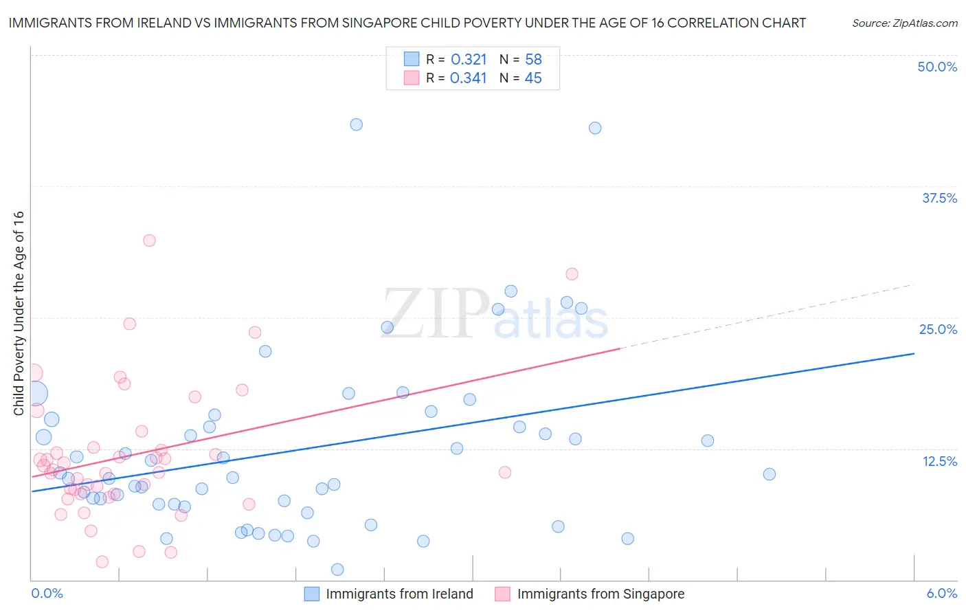 Immigrants from Ireland vs Immigrants from Singapore Child Poverty Under the Age of 16