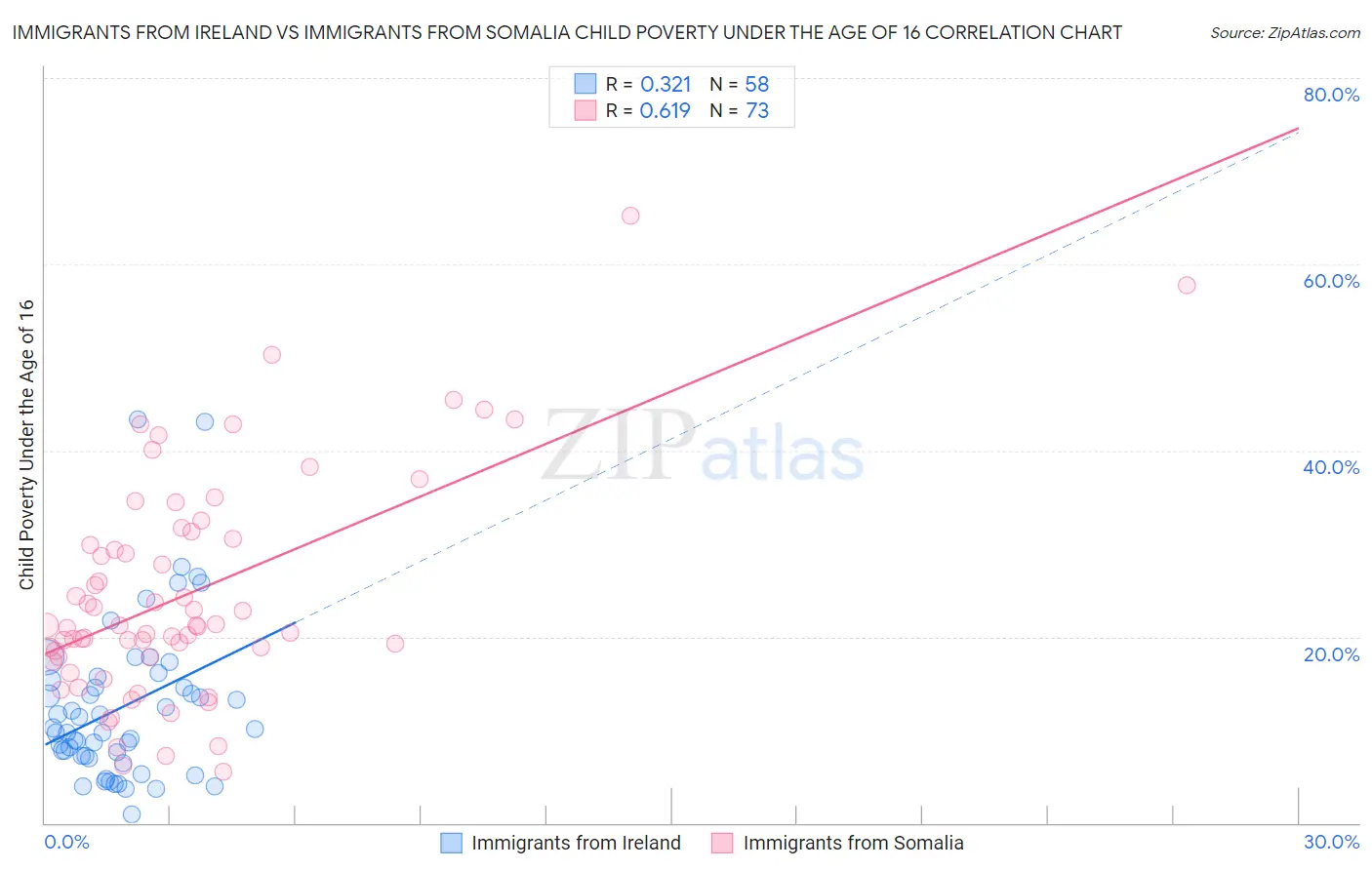 Immigrants from Ireland vs Immigrants from Somalia Child Poverty Under the Age of 16