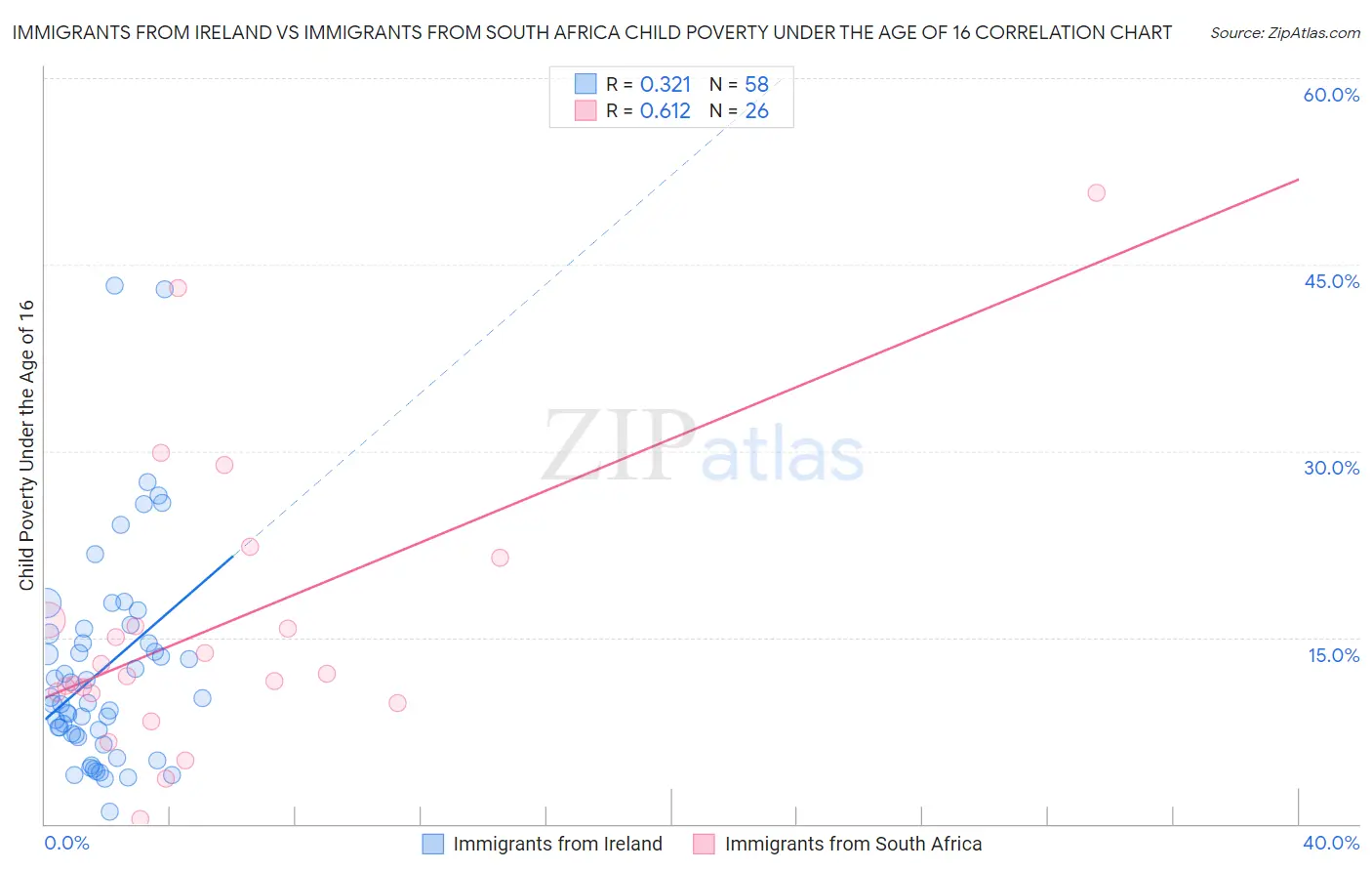 Immigrants from Ireland vs Immigrants from South Africa Child Poverty Under the Age of 16