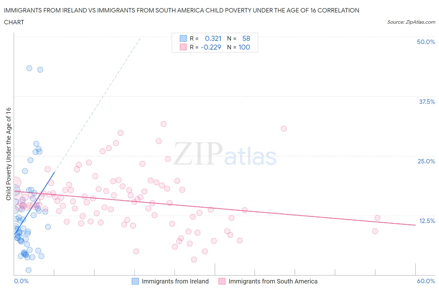 Immigrants from Ireland vs Immigrants from South America Child Poverty Under the Age of 16