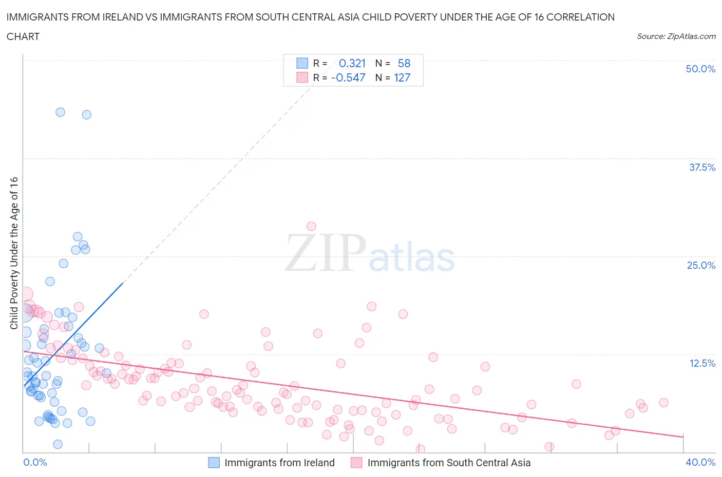 Immigrants from Ireland vs Immigrants from South Central Asia Child Poverty Under the Age of 16