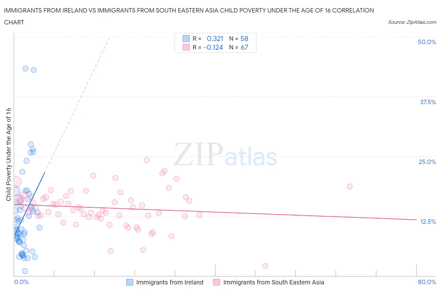 Immigrants from Ireland vs Immigrants from South Eastern Asia Child Poverty Under the Age of 16