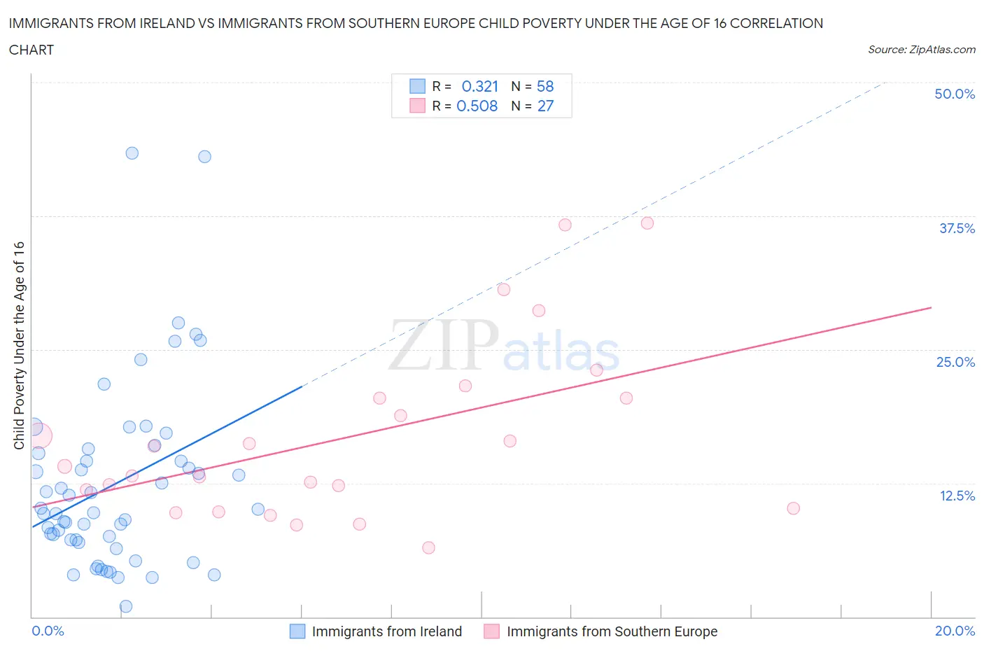 Immigrants from Ireland vs Immigrants from Southern Europe Child Poverty Under the Age of 16