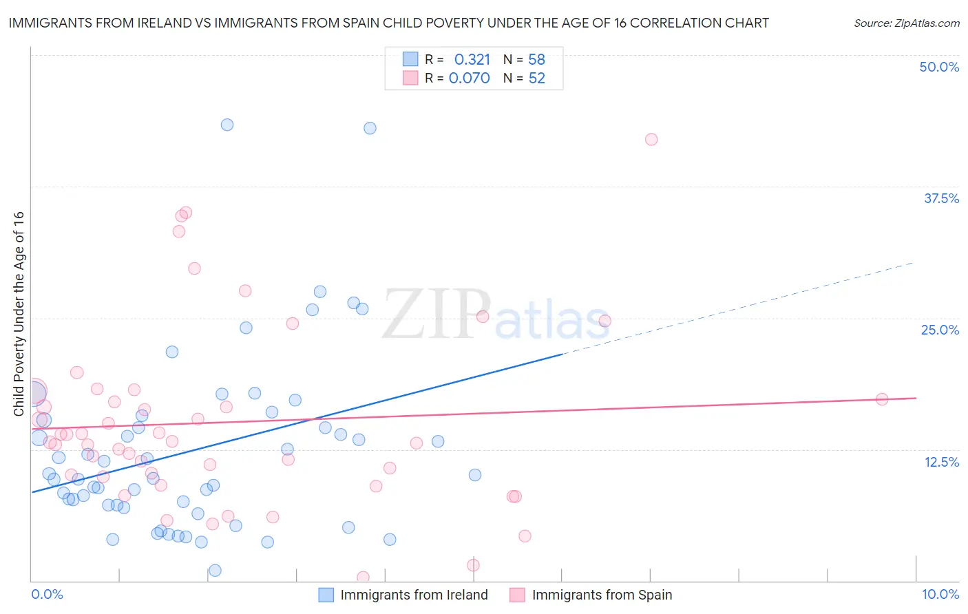 Immigrants from Ireland vs Immigrants from Spain Child Poverty Under the Age of 16