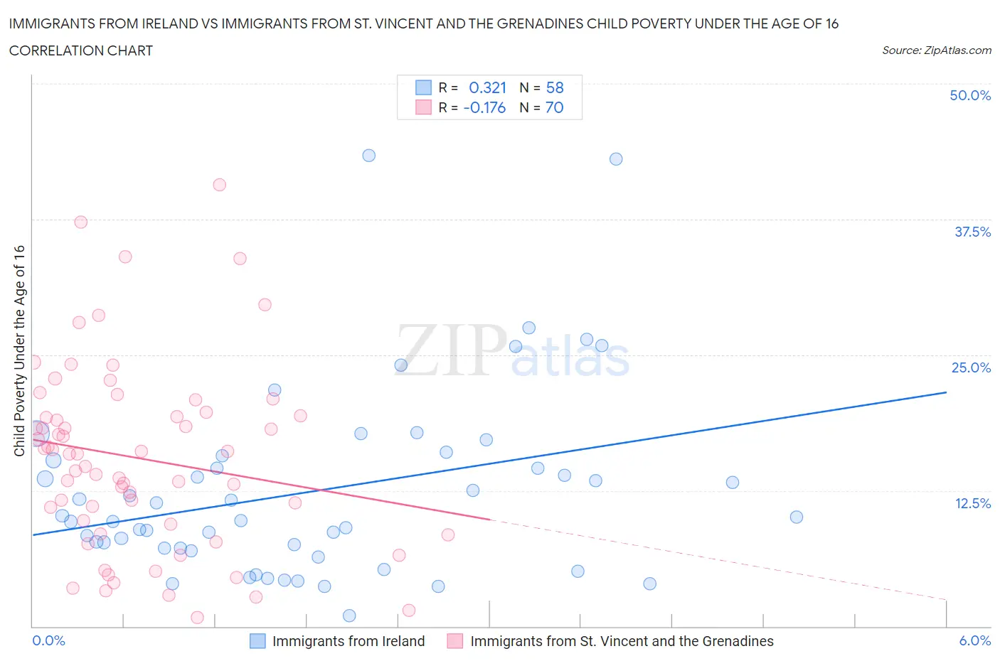 Immigrants from Ireland vs Immigrants from St. Vincent and the Grenadines Child Poverty Under the Age of 16