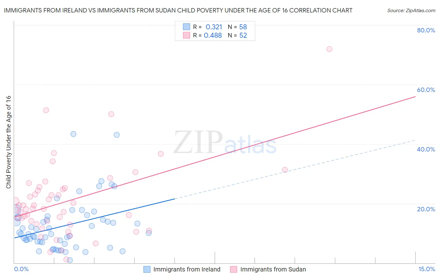 Immigrants from Ireland vs Immigrants from Sudan Child Poverty Under the Age of 16