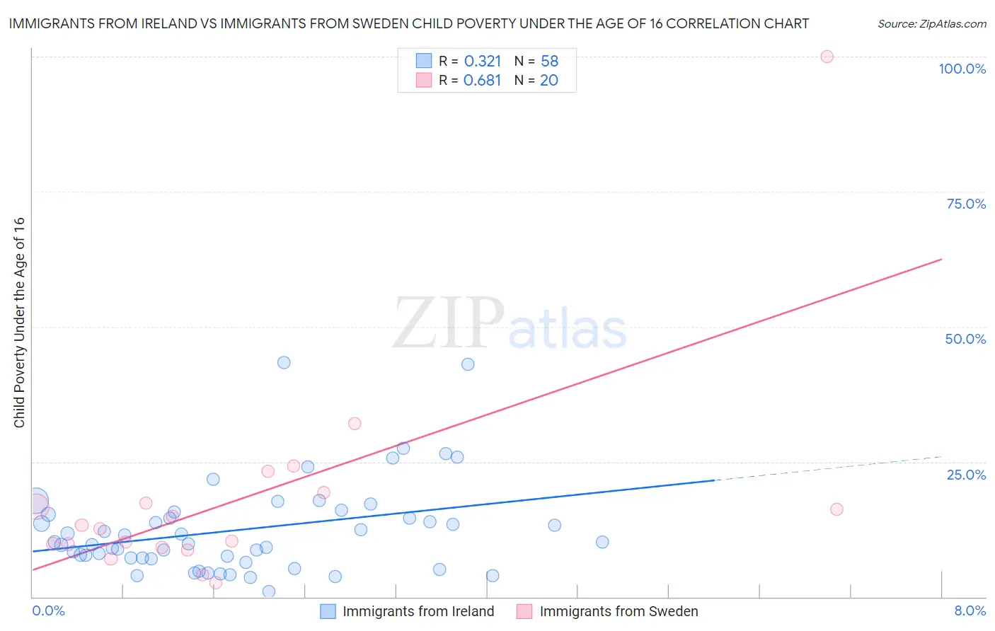 Immigrants from Ireland vs Immigrants from Sweden Child Poverty Under the Age of 16
