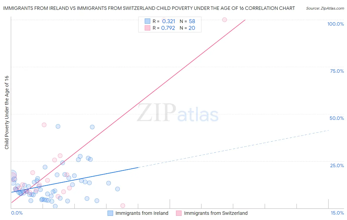 Immigrants from Ireland vs Immigrants from Switzerland Child Poverty Under the Age of 16
