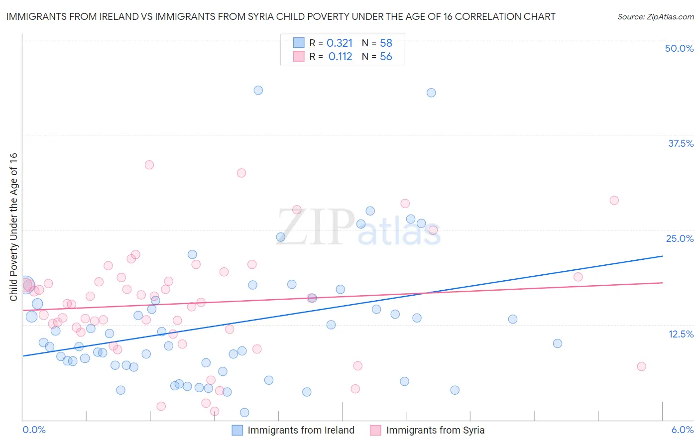 Immigrants from Ireland vs Immigrants from Syria Child Poverty Under the Age of 16