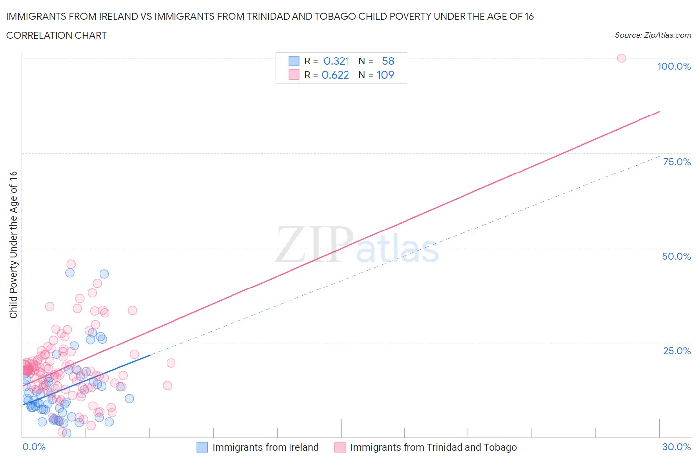 Immigrants from Ireland vs Immigrants from Trinidad and Tobago Child Poverty Under the Age of 16