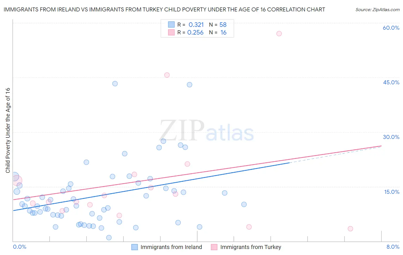Immigrants from Ireland vs Immigrants from Turkey Child Poverty Under the Age of 16
