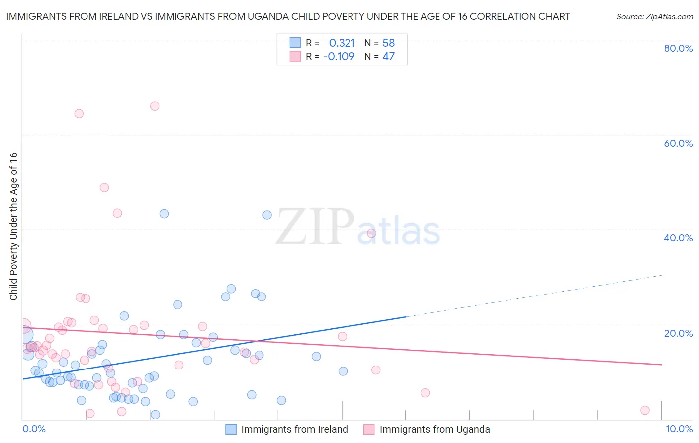 Immigrants from Ireland vs Immigrants from Uganda Child Poverty Under the Age of 16