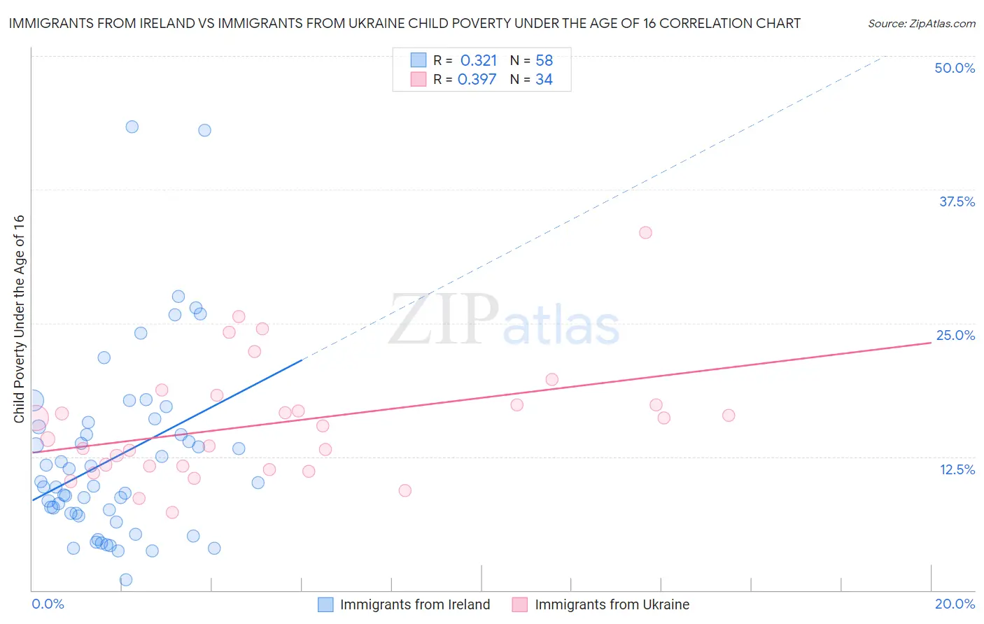 Immigrants from Ireland vs Immigrants from Ukraine Child Poverty Under the Age of 16