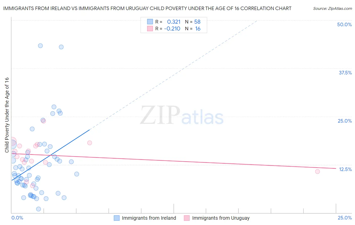 Immigrants from Ireland vs Immigrants from Uruguay Child Poverty Under the Age of 16