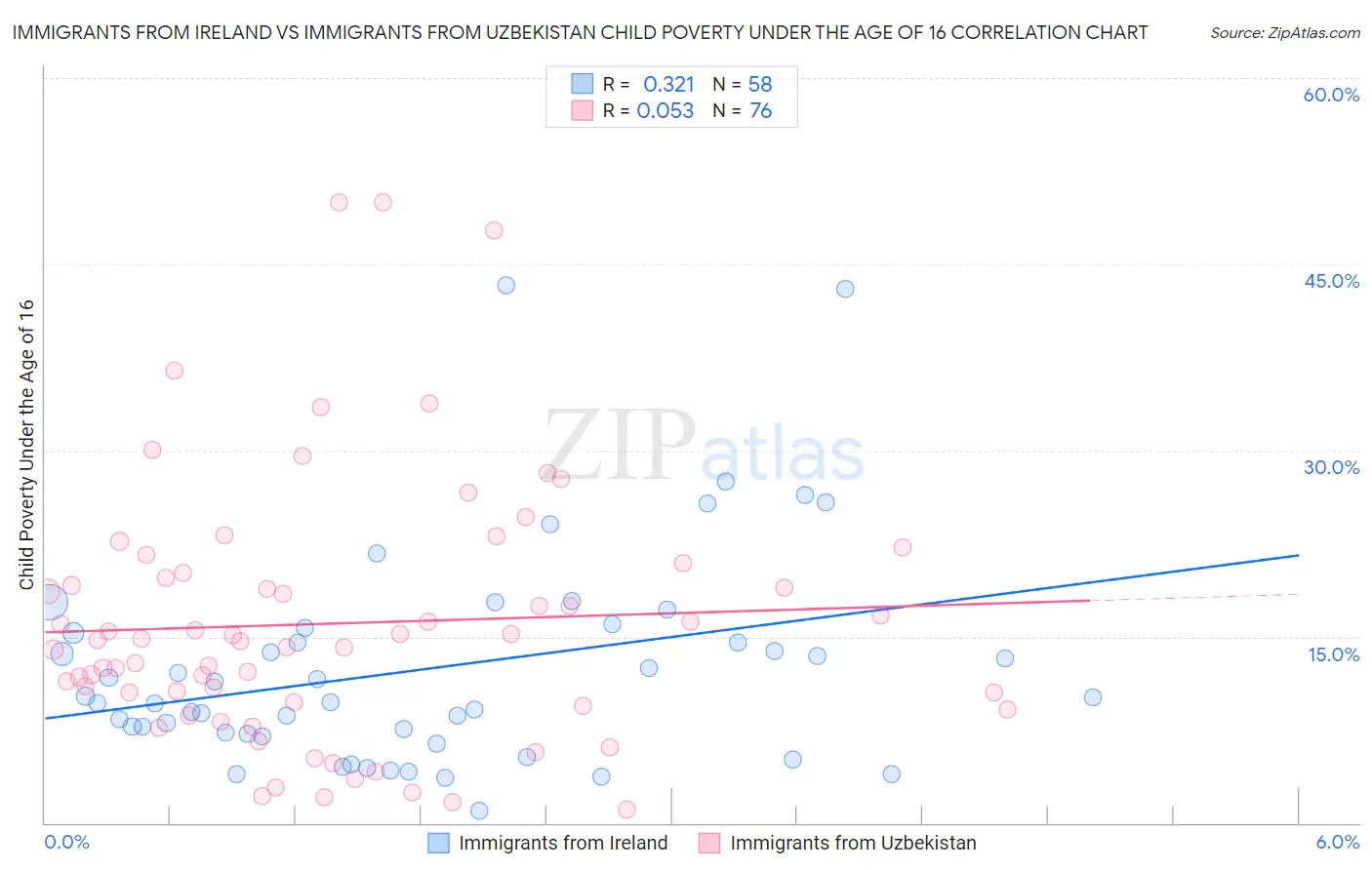Immigrants from Ireland vs Immigrants from Uzbekistan Child Poverty Under the Age of 16
