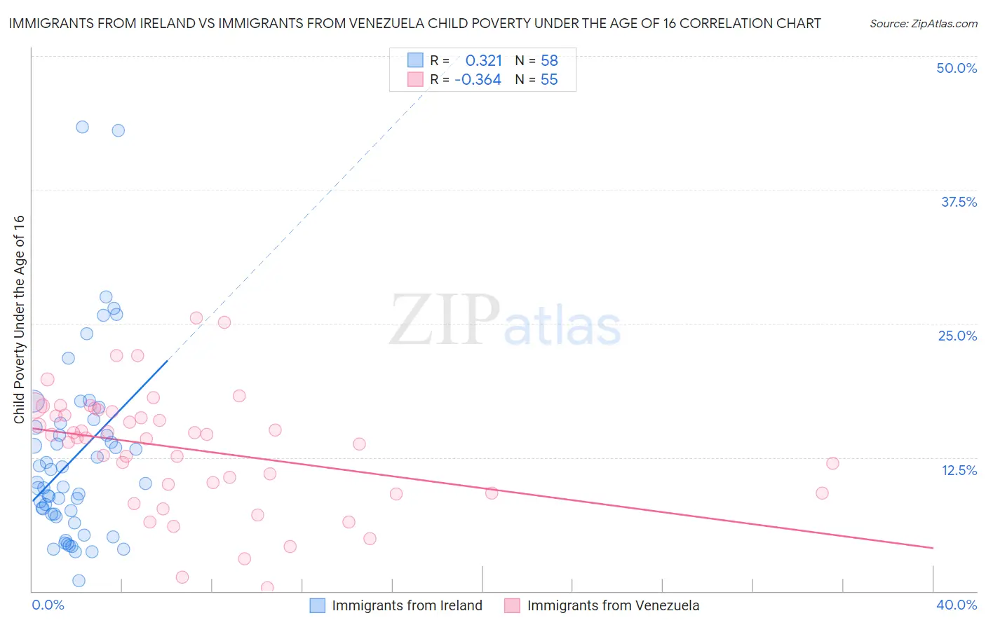 Immigrants from Ireland vs Immigrants from Venezuela Child Poverty Under the Age of 16
