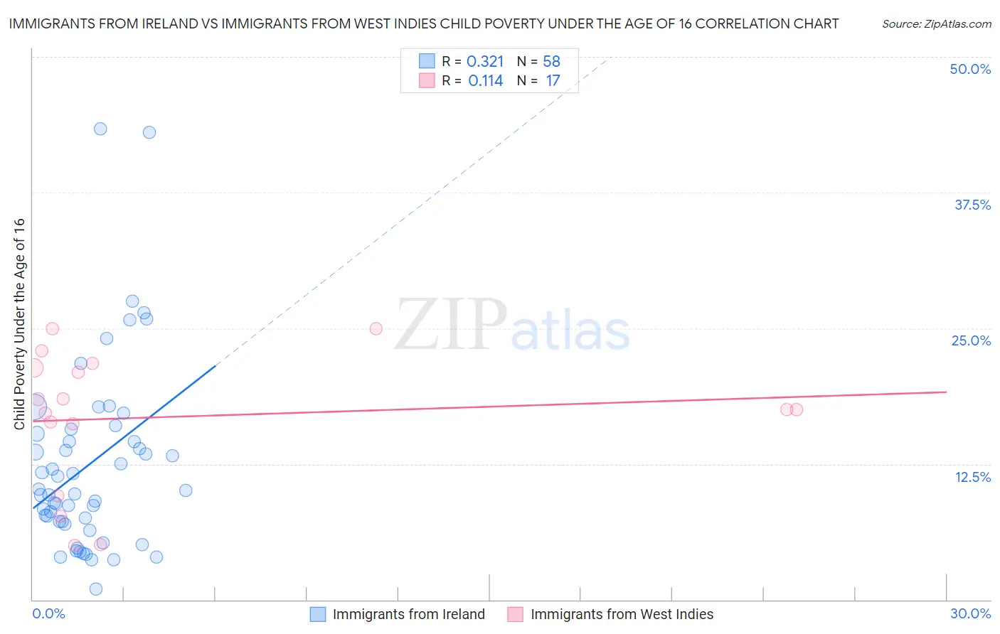 Immigrants from Ireland vs Immigrants from West Indies Child Poverty Under the Age of 16