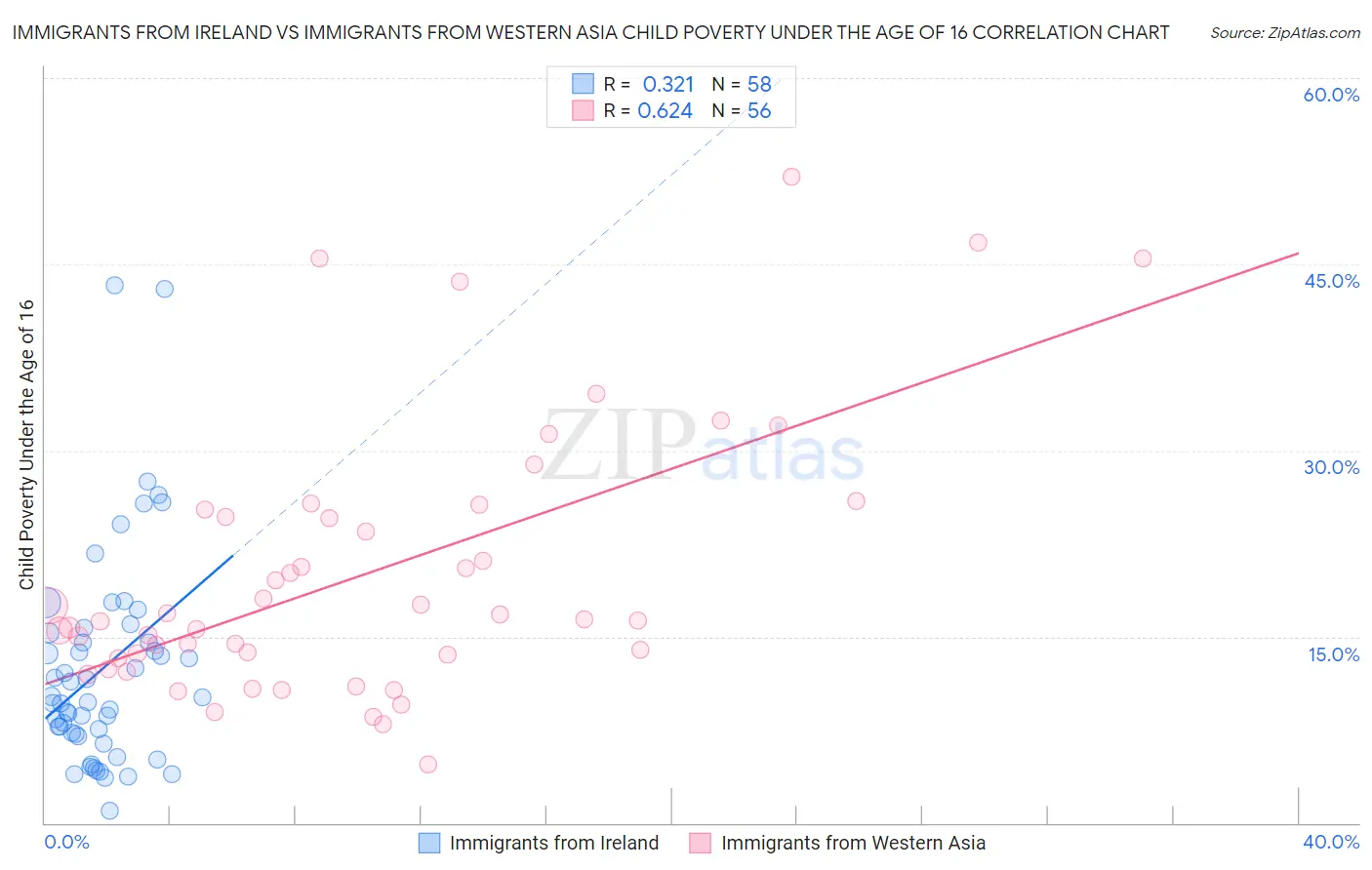 Immigrants from Ireland vs Immigrants from Western Asia Child Poverty Under the Age of 16