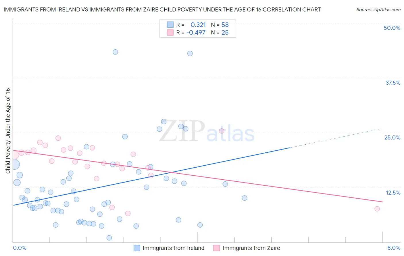 Immigrants from Ireland vs Immigrants from Zaire Child Poverty Under the Age of 16