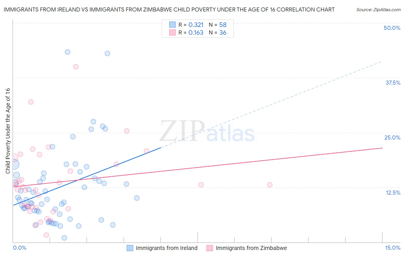 Immigrants from Ireland vs Immigrants from Zimbabwe Child Poverty Under the Age of 16