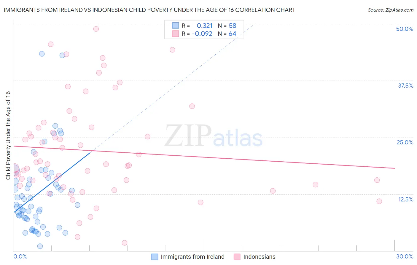 Immigrants from Ireland vs Indonesian Child Poverty Under the Age of 16