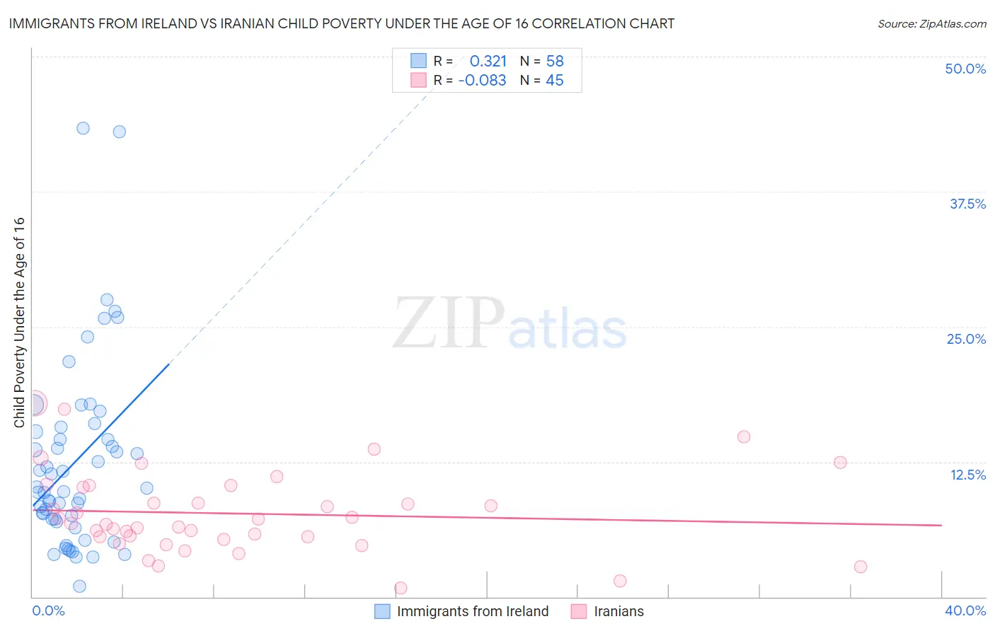 Immigrants from Ireland vs Iranian Child Poverty Under the Age of 16