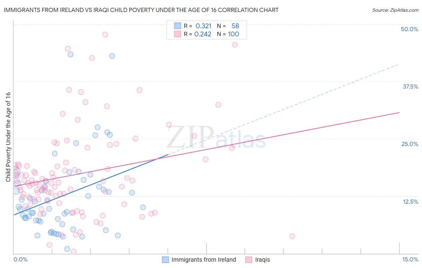 Immigrants from Ireland vs Iraqi Child Poverty Under the Age of 16