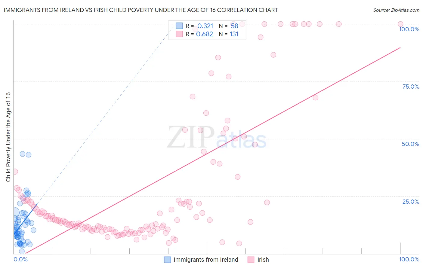 Immigrants from Ireland vs Irish Child Poverty Under the Age of 16