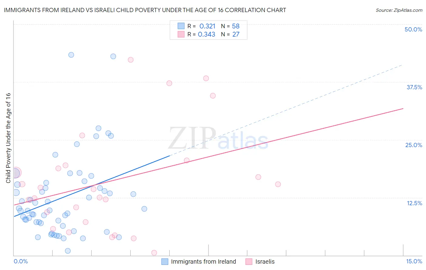 Immigrants from Ireland vs Israeli Child Poverty Under the Age of 16