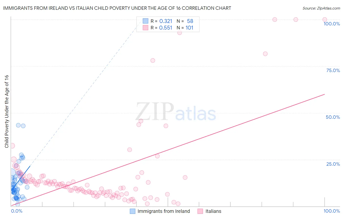 Immigrants from Ireland vs Italian Child Poverty Under the Age of 16