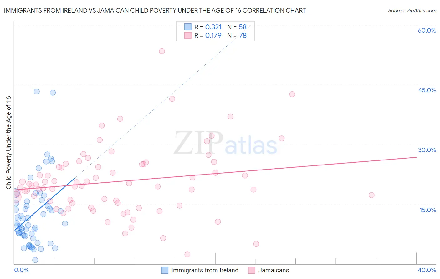 Immigrants from Ireland vs Jamaican Child Poverty Under the Age of 16
