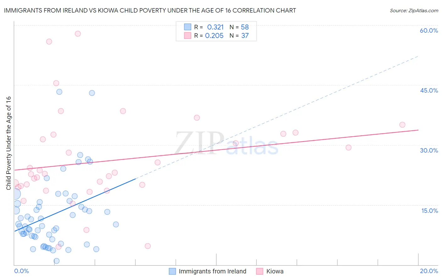 Immigrants from Ireland vs Kiowa Child Poverty Under the Age of 16