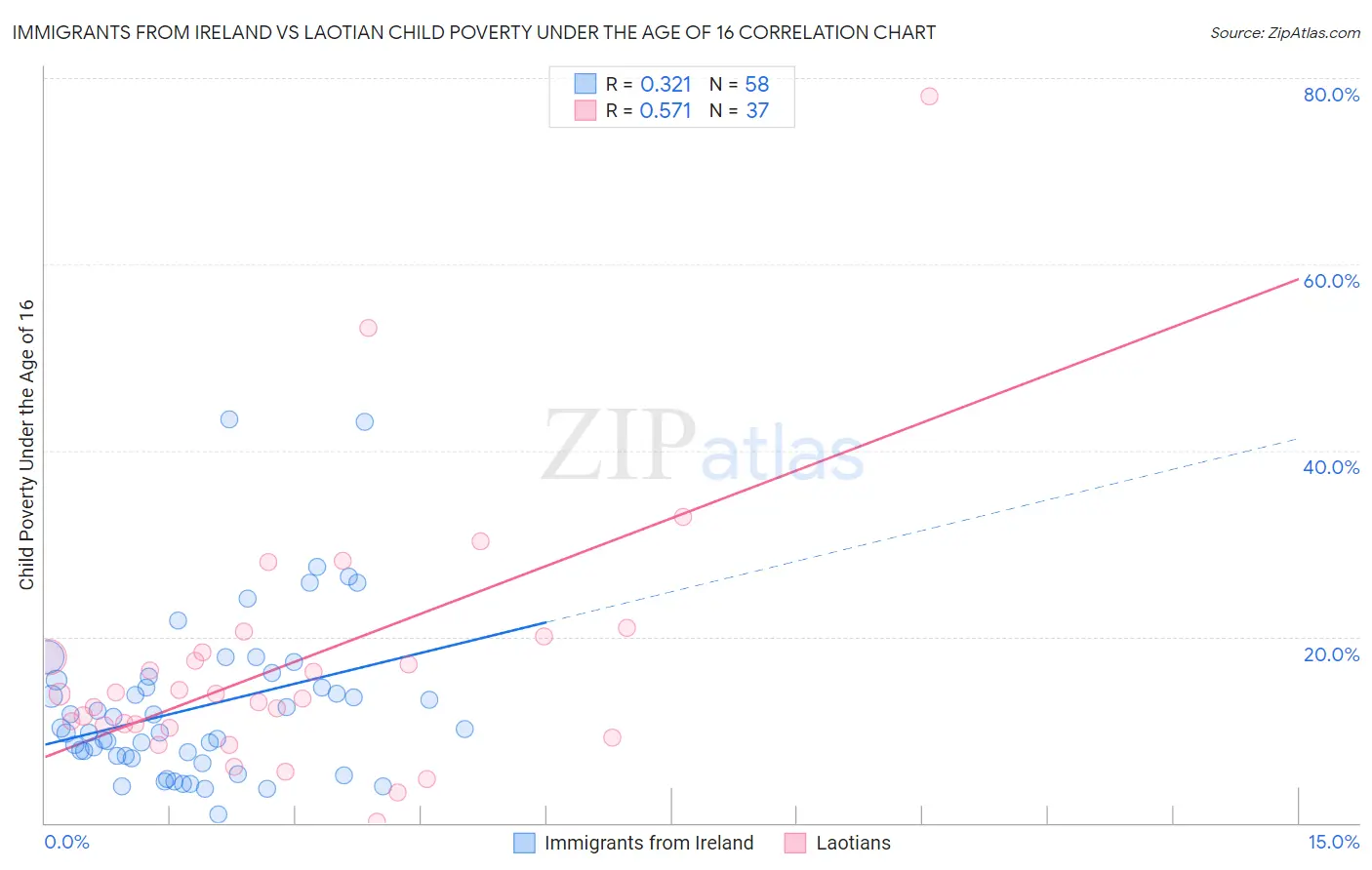 Immigrants from Ireland vs Laotian Child Poverty Under the Age of 16