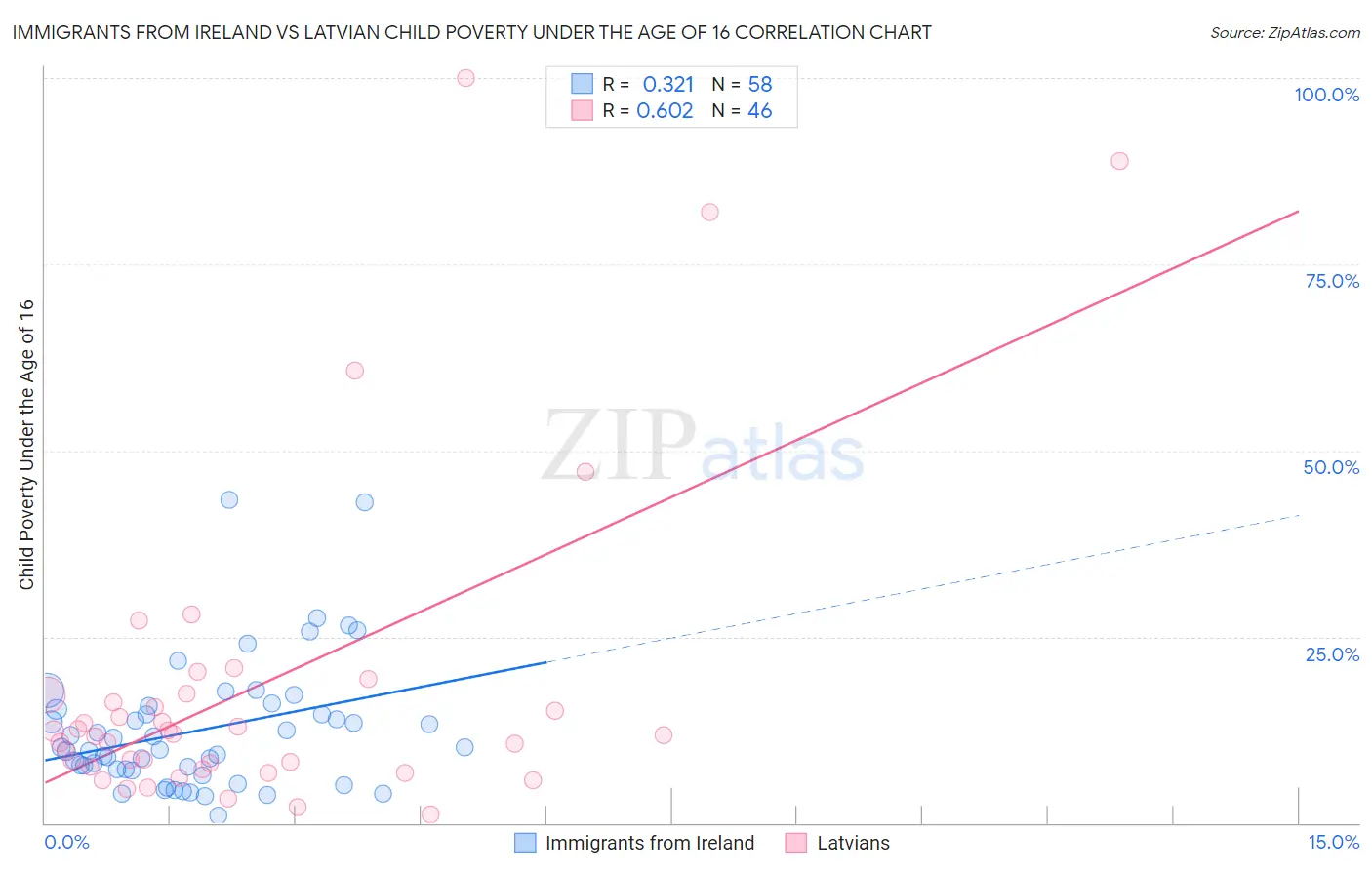 Immigrants from Ireland vs Latvian Child Poverty Under the Age of 16