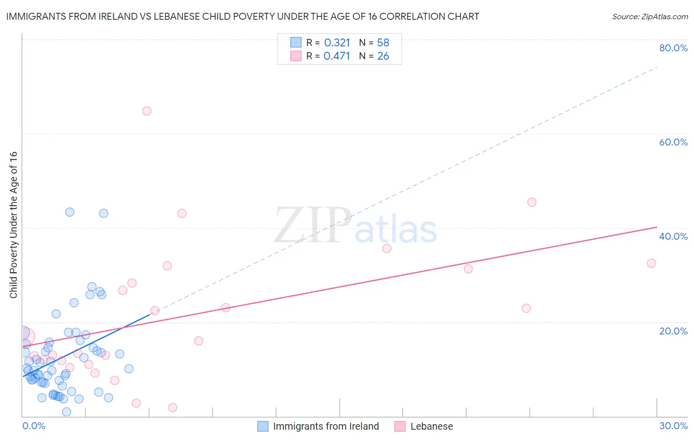 Immigrants from Ireland vs Lebanese Child Poverty Under the Age of 16