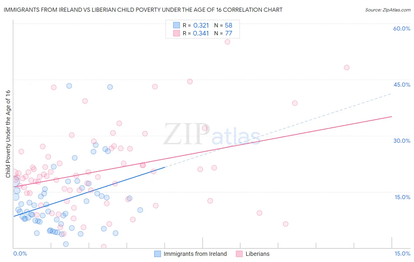Immigrants from Ireland vs Liberian Child Poverty Under the Age of 16